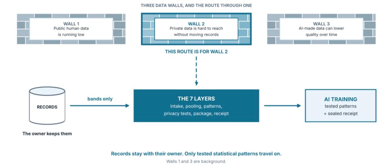Invention Tackles Data Walls: Vatsal Soin Files New 0→1 Patents to Supply Superintelligence AI With Human-Made Signals